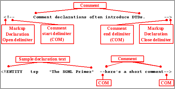 Open angle bracket/exclamation mark [the Markup Declaration Open delimiter] followed immediately by two hyphens [the Comment start delimiter, COM for short], followed by the content of the Comment, then another two hyphens [the Comment end delimiter], and then the Markup Declaration Close delimiter. A second diagram shows a comment as simply text surrounded by two COMs after the declaration text in a declaration.